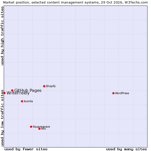Market position of WordPress vs. GitHub Pages vs. WriteFreely